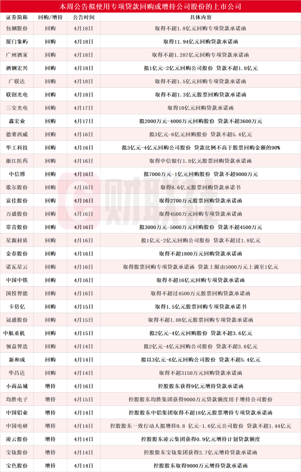 配资查询网站 本周再添超30家！歌尔股份等多股披露回购增持再贷款计划 相关A股名单一览