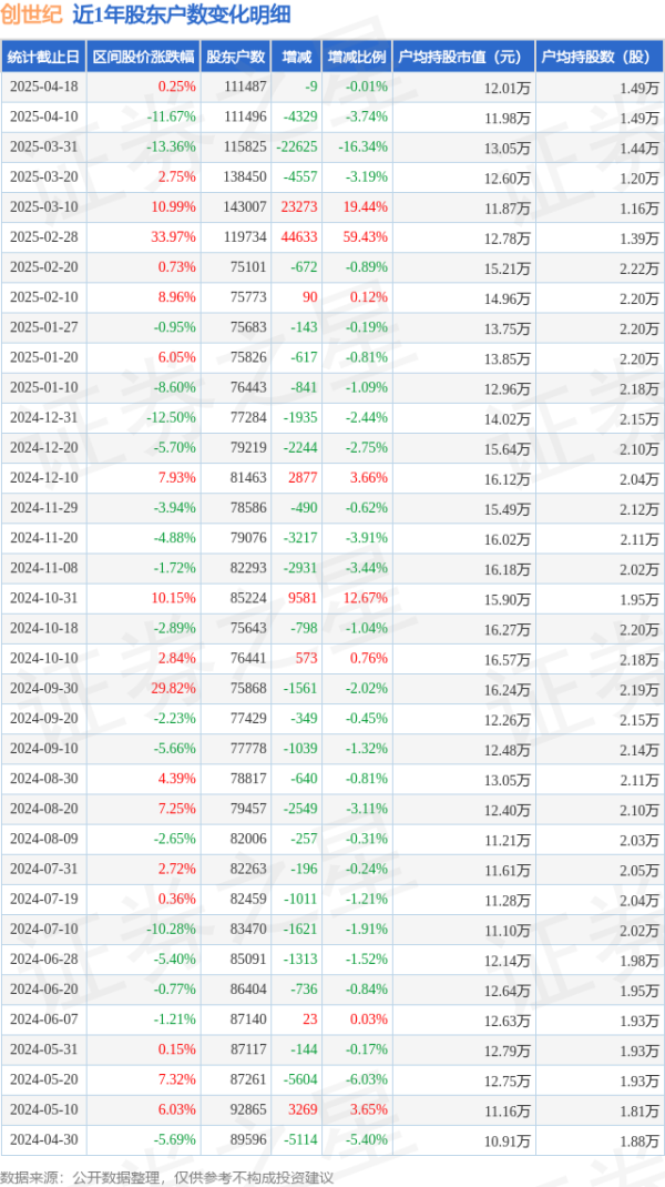 排名第一的炒股软件 创世纪(300083)4月18日股东户数11.15万户，较上期减少0.01%
