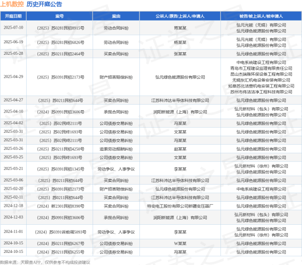配资炒股平台官网 上机数控作为被告/被上诉人的1起涉及买卖合同纠纷的诉讼将于2025年5月28日开庭