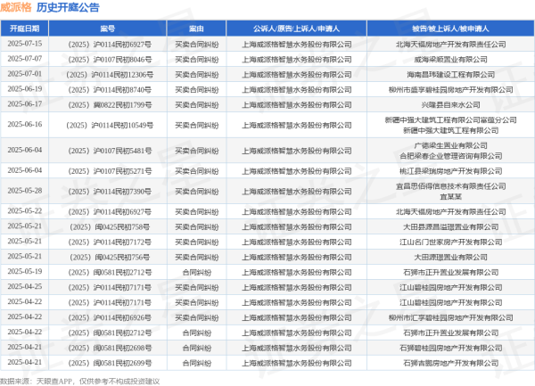 线上配资平台官网 威派格作为原告/上诉人的1起涉及买卖合同纠纷的诉讼将于2025年5月28日开庭