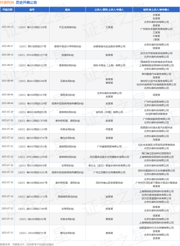 配资盘股票配资网 抖音科技作为被告/被上诉人的1起涉及网络侵权责任纠纷的诉讼将于2025年6月4日开庭