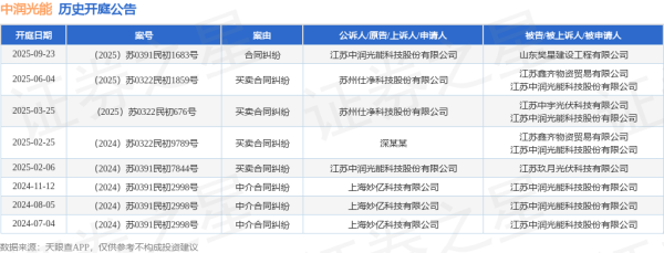 正规股票配资门户网站 中润光能作为被告/被上诉人的1起涉及买卖合同纠纷的诉讼将于2025年6月4日开庭