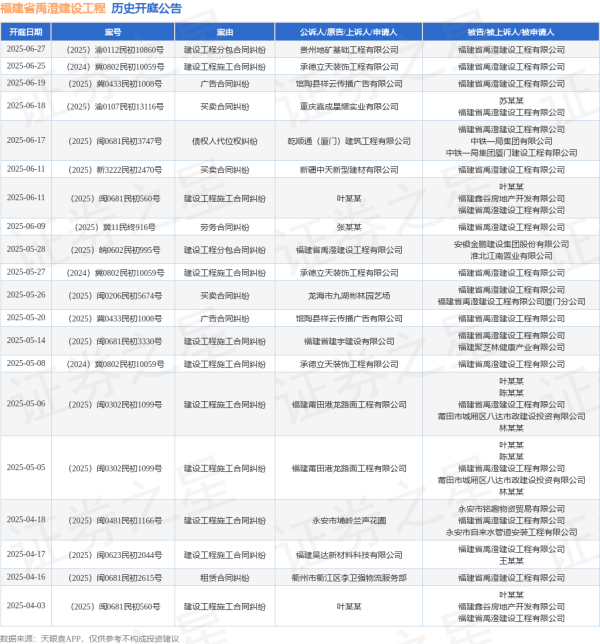 配资著名股票配资门户 福建省禹澄建设工程作为被告/被上诉人的1起涉及建设工程施工合同纠纷的诉讼将于2025年6月11日开庭